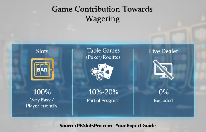 A table showing game contribution percentages: Slots 100%, Table Games 10-20%, and Live Dealer 0%.