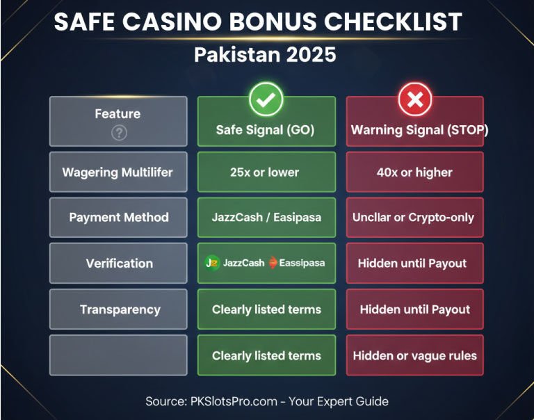A detailed chart of Safe Casino Bonus Checklist for Pakistani Players created by PKSlotsPro showing Safe Signal and Warning with clear instructions to go or stop as a warning.