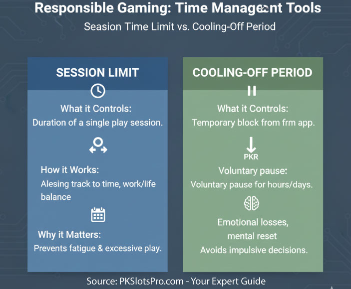 Chart explaining the difference between session time limits and cooling-off periods in online casino apps.