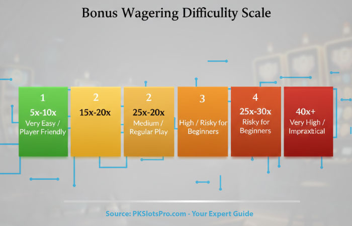 A color-coded scale (green to red) showing casino wagering difficulty levels from 5x to 40x+.